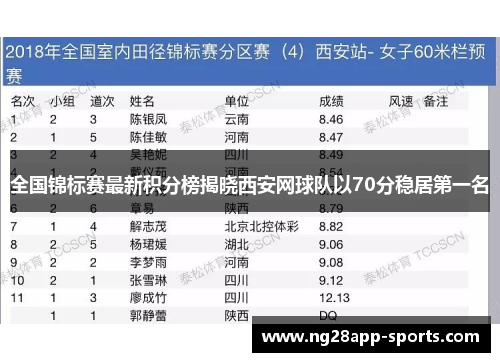 全国锦标赛最新积分榜揭晓西安网球队以70分稳居第一名